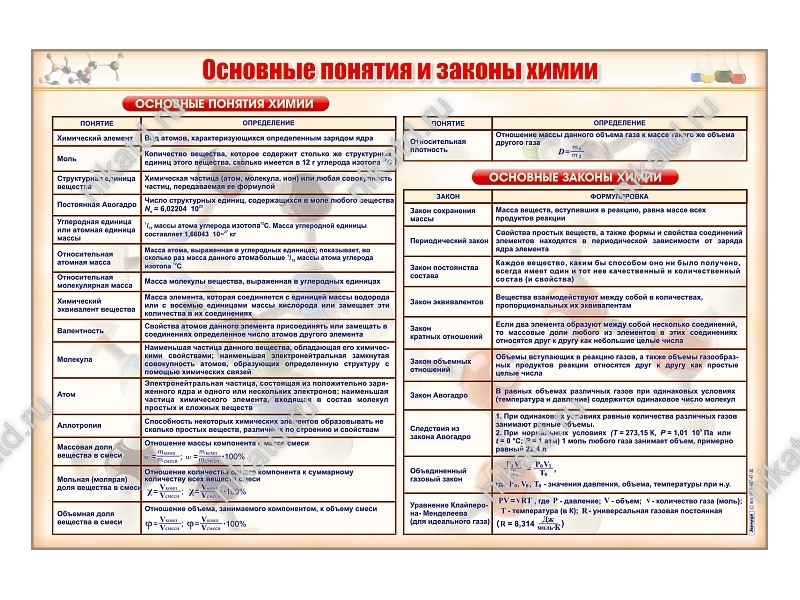 Фундаментальные понятия. Основные понятия и законы химии таблица. Основные химические понятия и законы. Основные химические понятия. Основные химические понятия и законы химии.